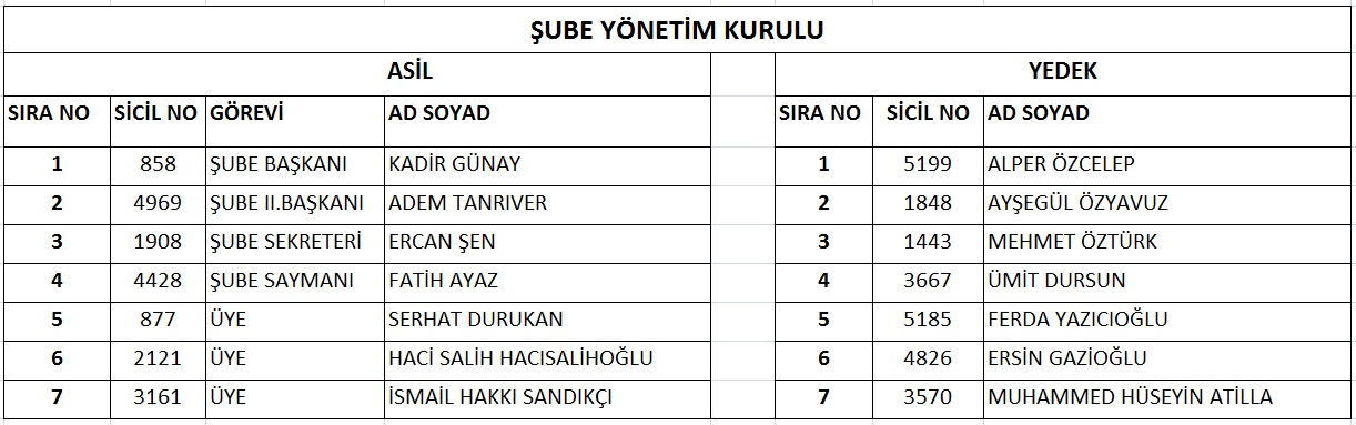 ŞUBEMİZİN KESİNLEŞMİŞ YÖNETİM KURULU ÜYELERİ VE GENEL MERKEZ GENEL KURUL DELEGELERİ