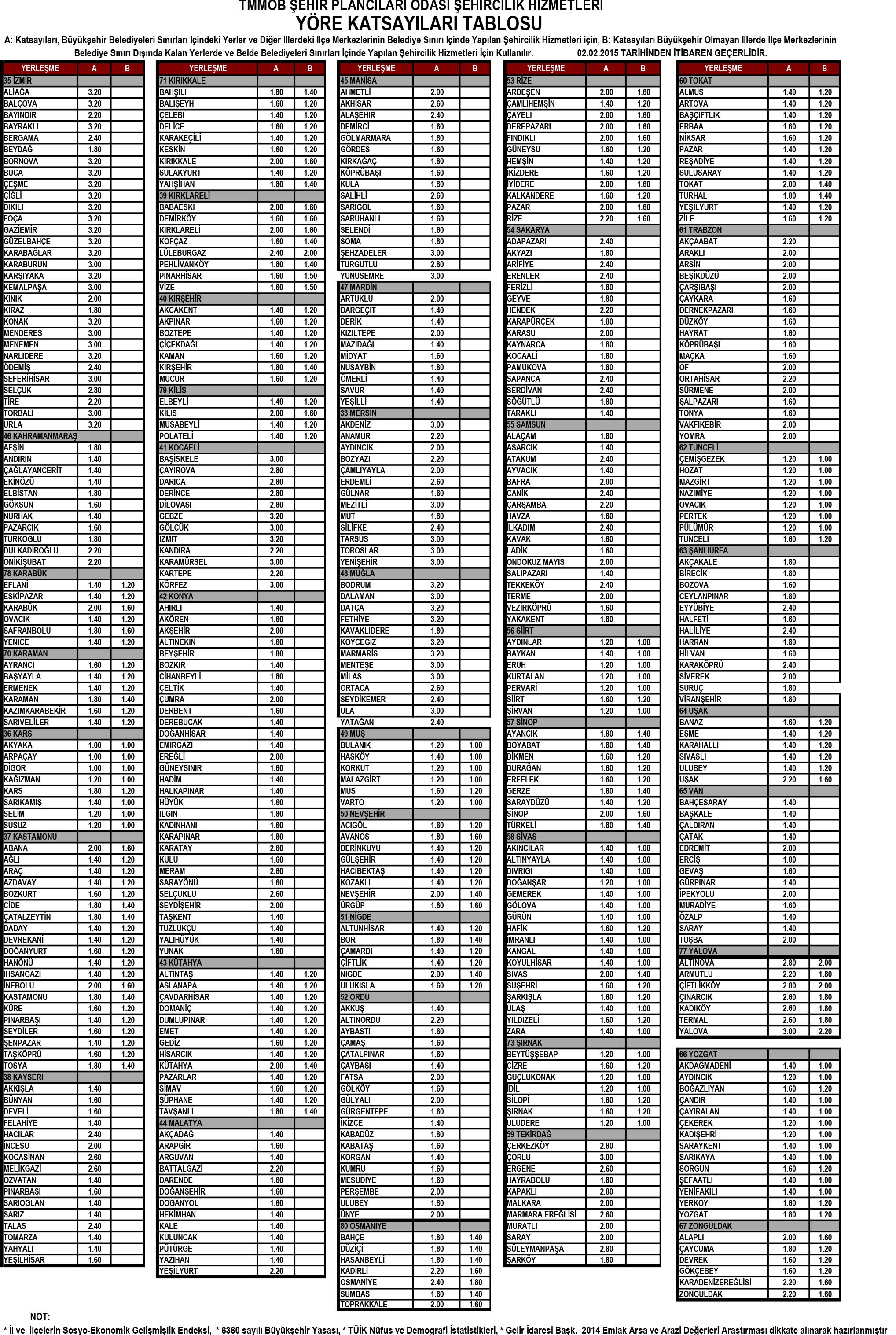 02.02.2015 İTİBARİYLE UYGULANACAK OLAN MDU ÜCRETLERİ VE YÖRE KATSAYILARI TABLOSU GÜNCELLENMİŞTİR!