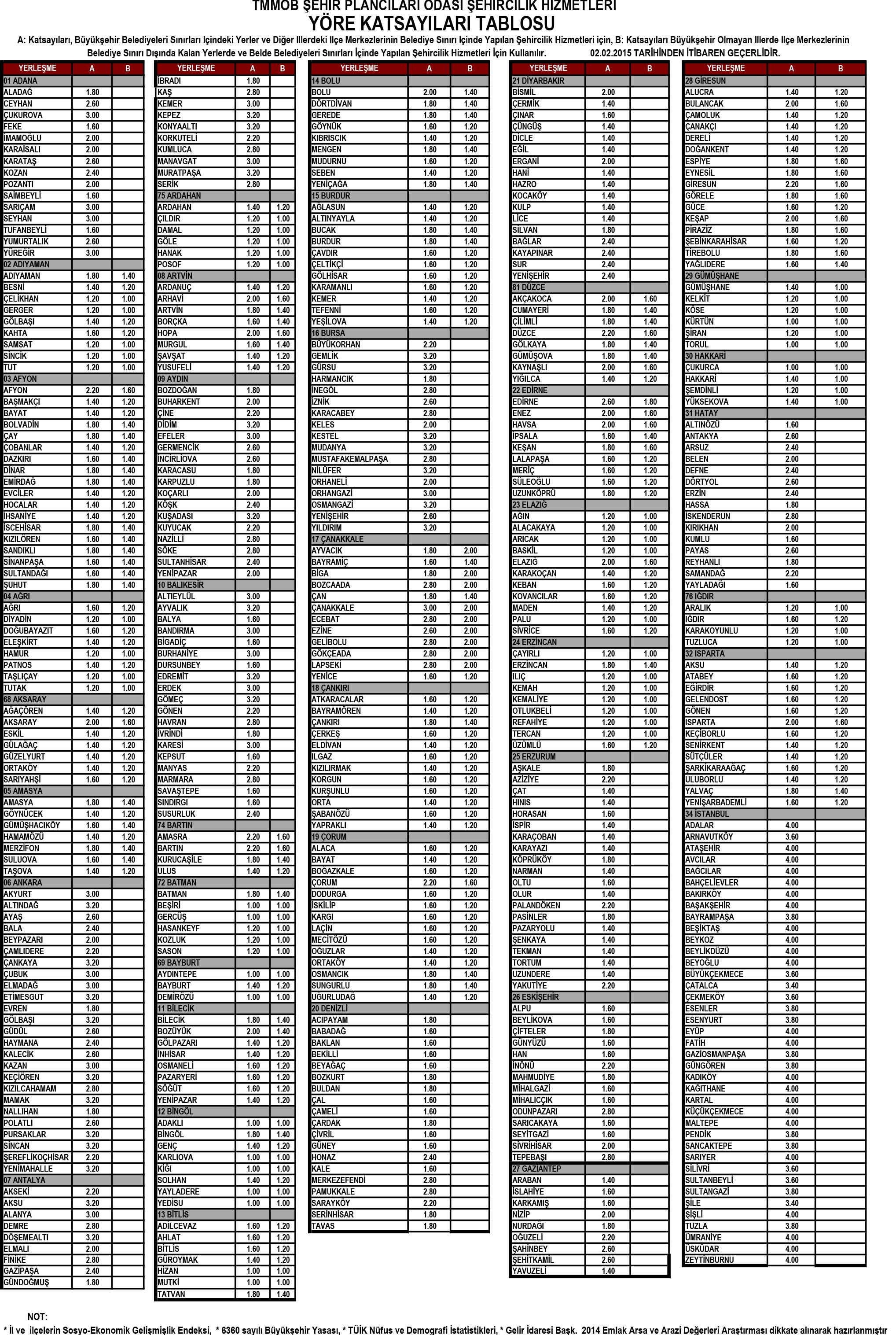 02.02.2015 İTİBARİYLE UYGULANACAK OLAN MDU ÜCRETLERİ VE YÖRE KATSAYILARI TABLOSU GÜNCELLENMİŞTİR!
